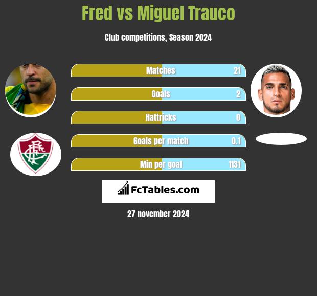 Fred vs Miguel Trauco h2h player stats