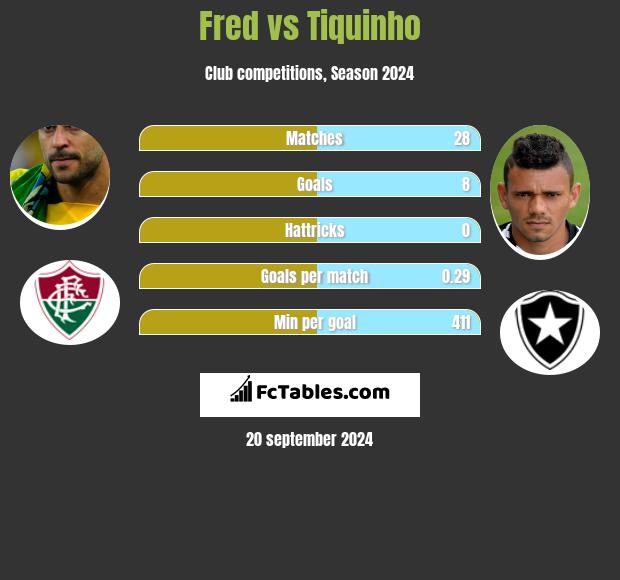 Fred vs Tiquinho h2h player stats