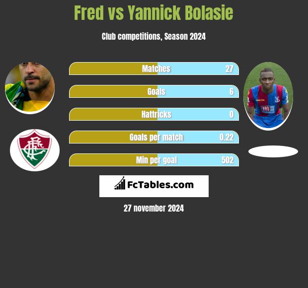 Fred vs Yannick Bolasie h2h player stats