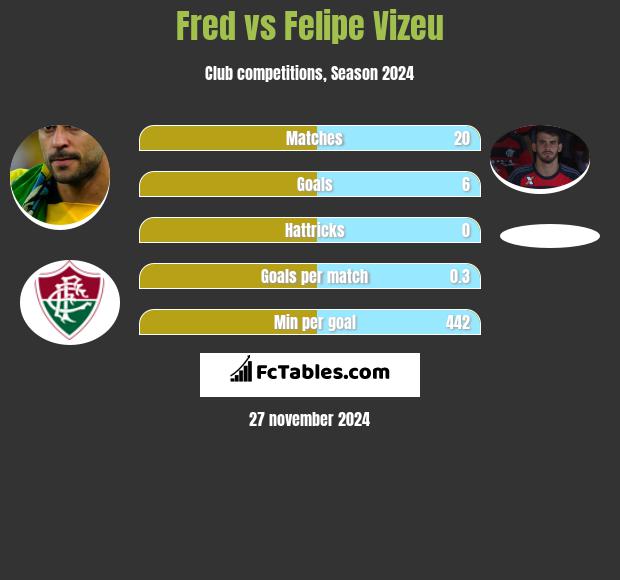 Fred vs Felipe Vizeu h2h player stats