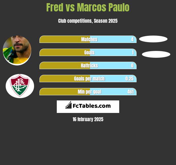 Fred vs Marcos Paulo h2h player stats