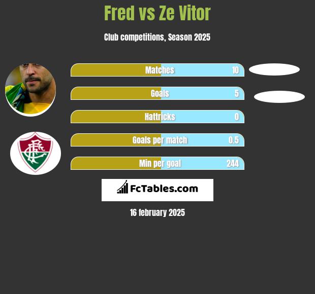 Fred vs Ze Vitor h2h player stats