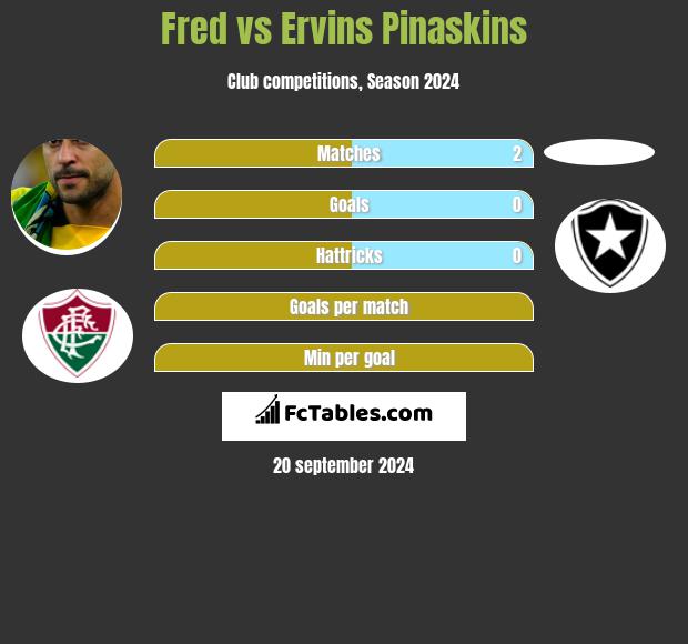 Fred vs Ervins Pinaskins h2h player stats