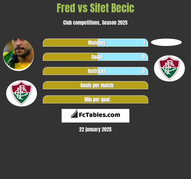 Fred vs Sifet Becic h2h player stats