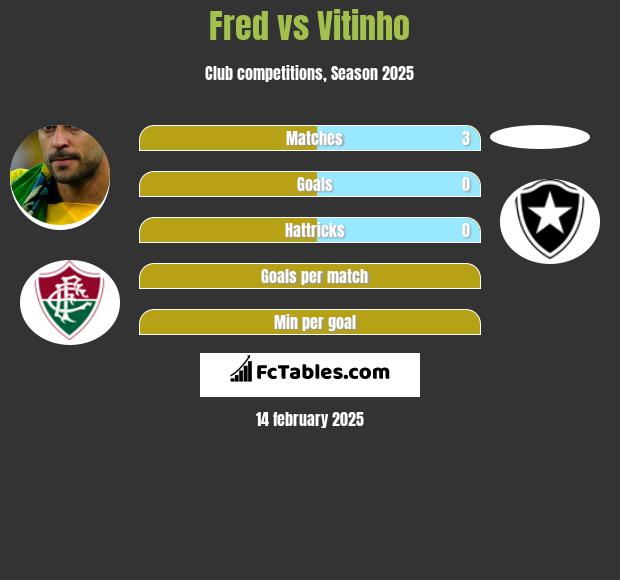 Fred vs Vitinho h2h player stats