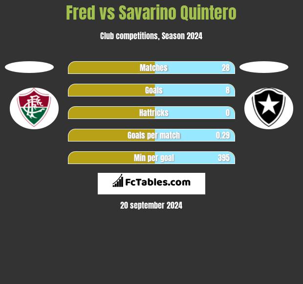 Fred vs Savarino Quintero h2h player stats