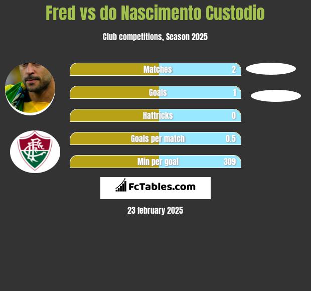 Fred vs do Nascimento Custodio h2h player stats