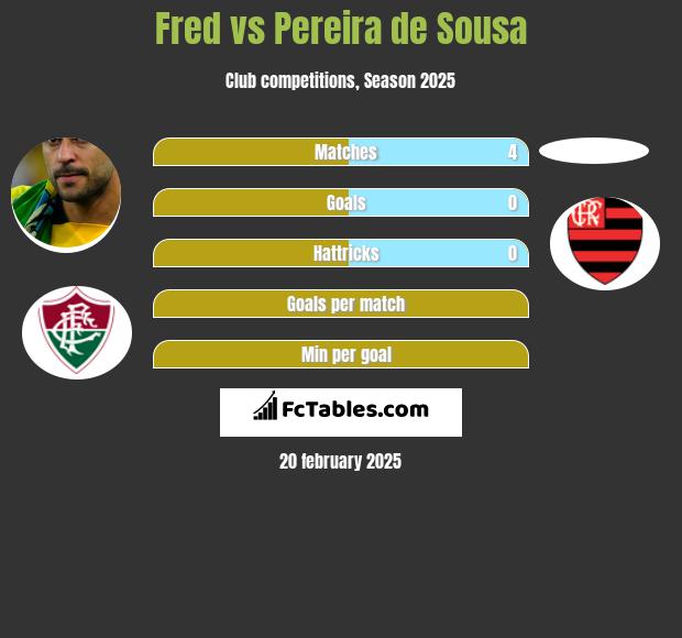 Fred vs Pereira de Sousa h2h player stats