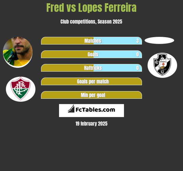 Fred vs Lopes Ferreira h2h player stats