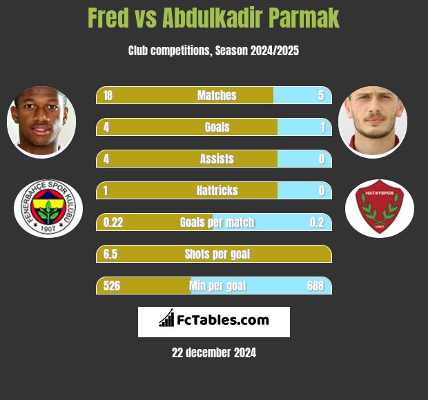 Fred vs Abdulkadir Parmak h2h player stats