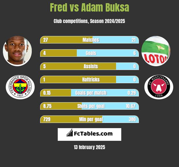 Fred vs Adam Buksa h2h player stats