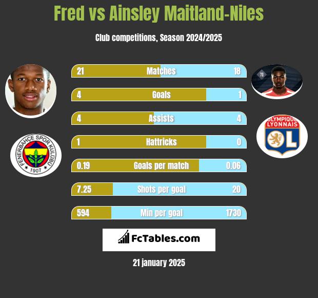 Fred vs Ainsley Maitland-Niles h2h player stats