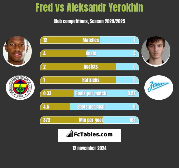 Fred vs Aleksandr Yerokhin h2h player stats