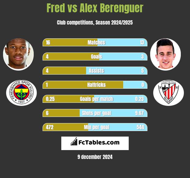 Fred vs Alex Berenguer h2h player stats