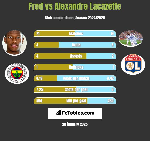 Fred vs Alexandre Lacazette h2h player stats