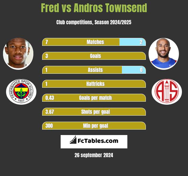 Fred vs Andros Townsend h2h player stats