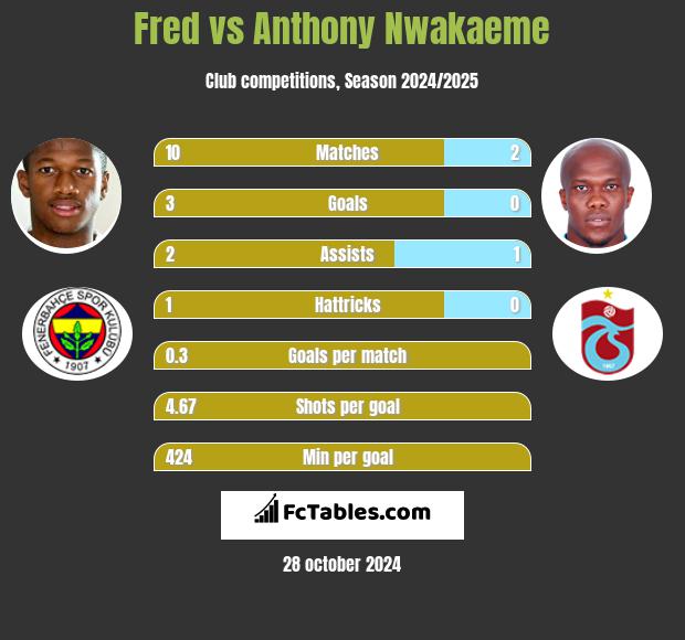 Fred vs Anthony Nwakaeme h2h player stats