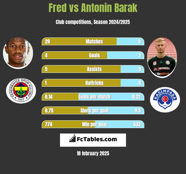 Fred vs Antonin Barak h2h player stats