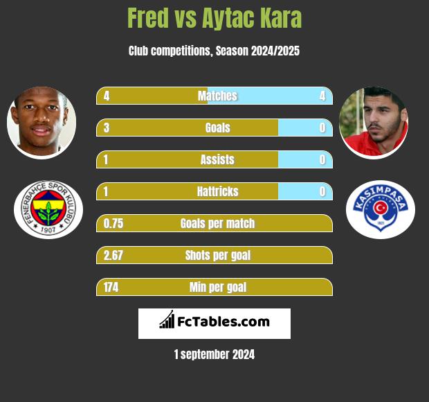 Fred vs Aytac Kara h2h player stats