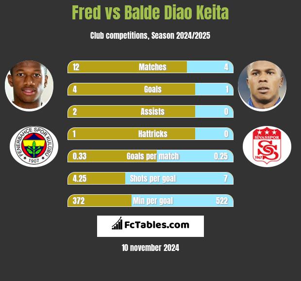 Fred vs Balde Diao Keita h2h player stats