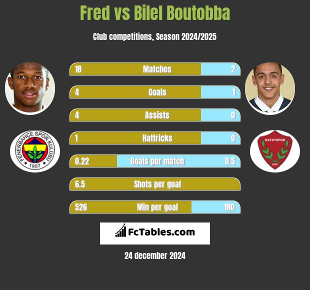 Fred vs Bilel Boutobba h2h player stats