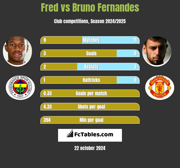 Fred vs Bruno Fernandes h2h player stats