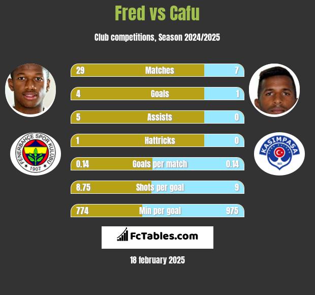 Fred vs Cafu h2h player stats