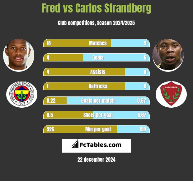 Fred vs Carlos Strandberg h2h player stats