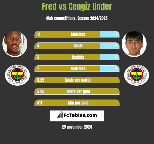 Fred vs Cengiz Under h2h player stats