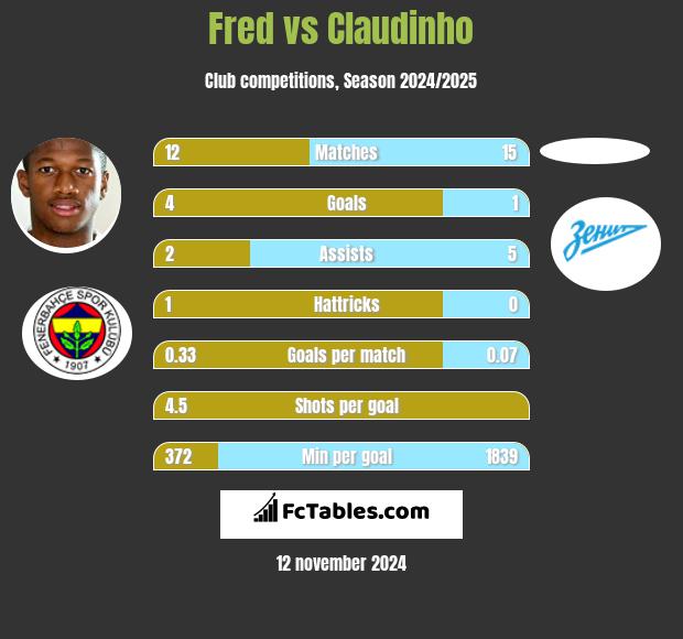 Fred vs Claudinho h2h player stats