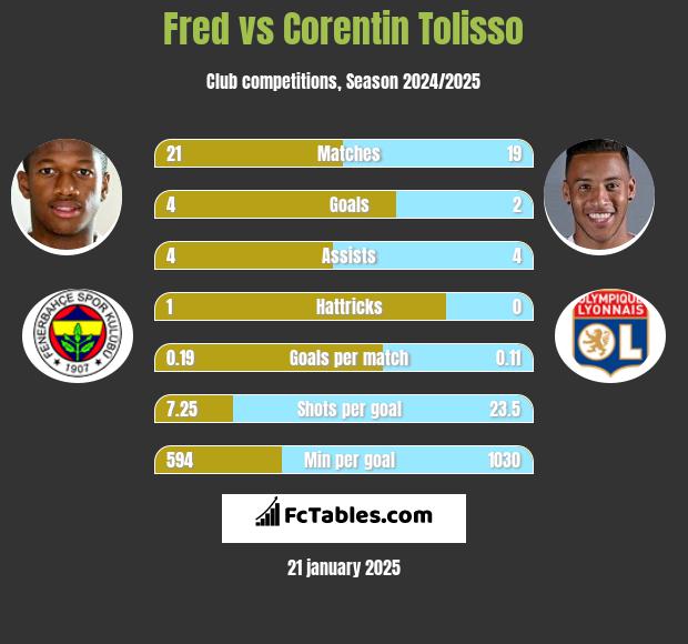 Fred vs Corentin Tolisso h2h player stats