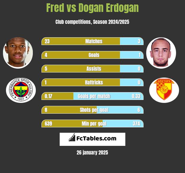 Fred vs Dogan Erdogan h2h player stats