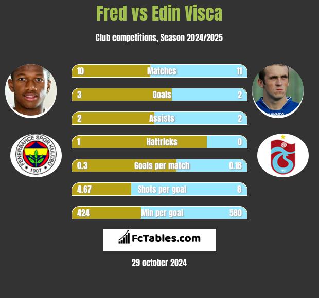 Fred vs Edin Visća h2h player stats