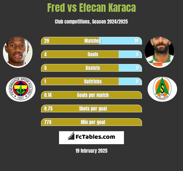 Fred vs Efecan Karaca h2h player stats