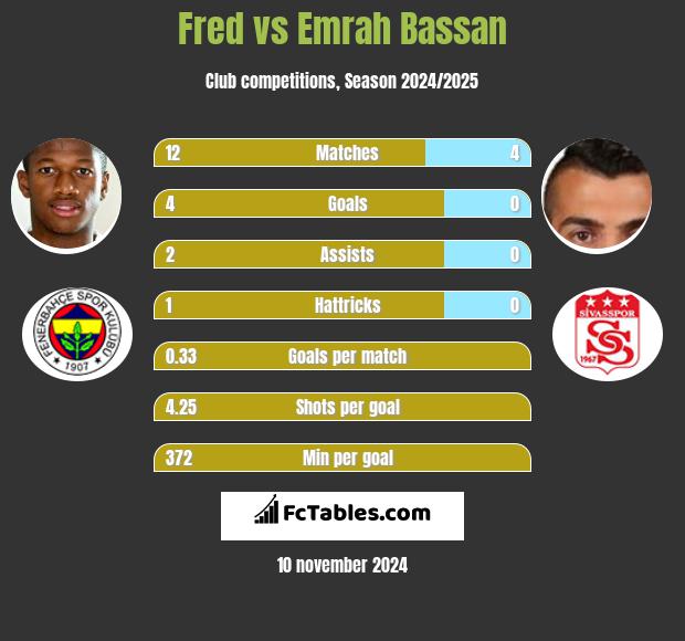 Fred vs Emrah Bassan h2h player stats