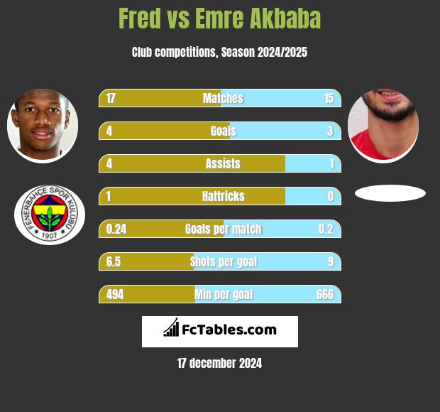 Fred vs Emre Akbaba h2h player stats