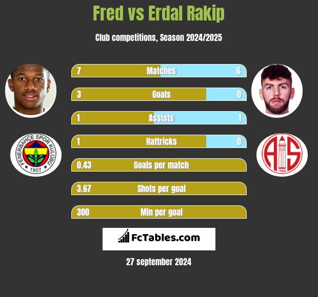 Fred vs Erdal Rakip h2h player stats