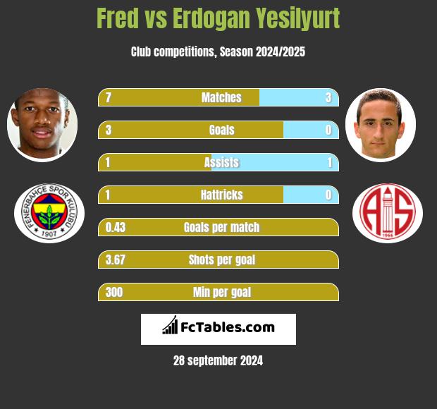 Fred vs Erdogan Yesilyurt h2h player stats