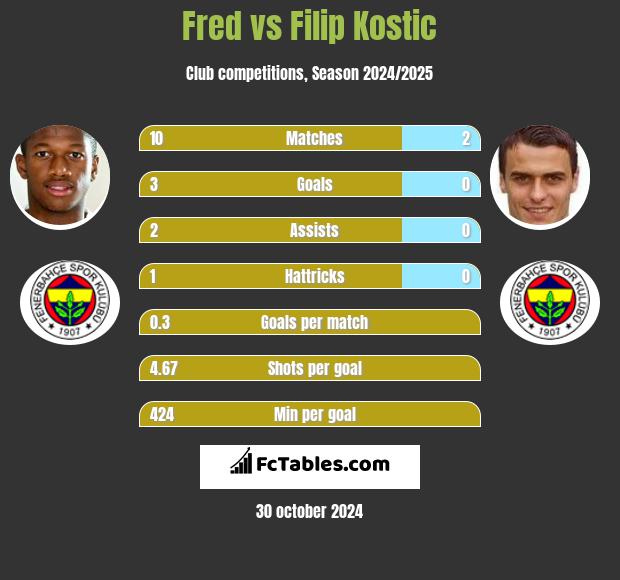 Fred vs Filip Kostic h2h player stats