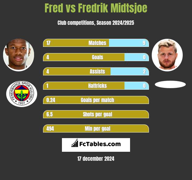 Fred vs Fredrik Midtsjoe h2h player stats