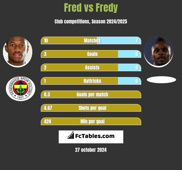 Fred vs Fredy h2h player stats