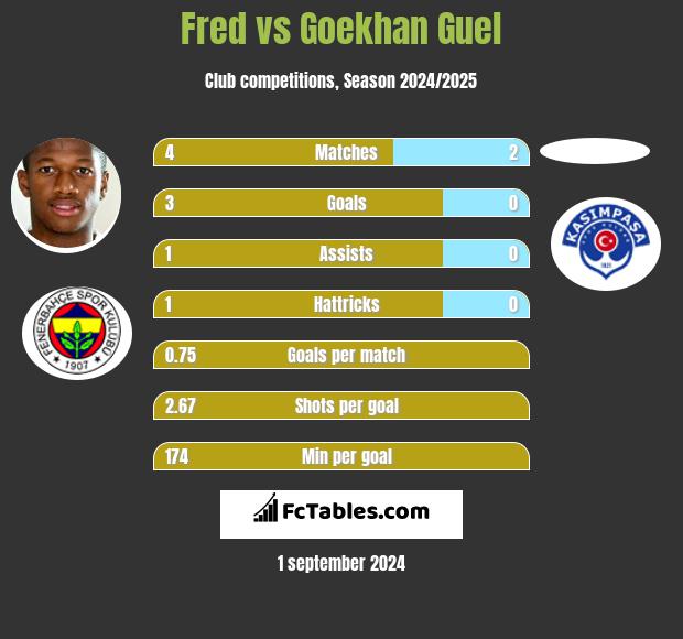 Fred vs Goekhan Guel h2h player stats