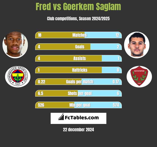 Fred vs Goerkem Saglam h2h player stats