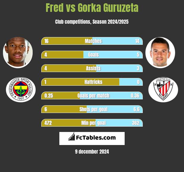 Fred vs Gorka Guruzeta h2h player stats