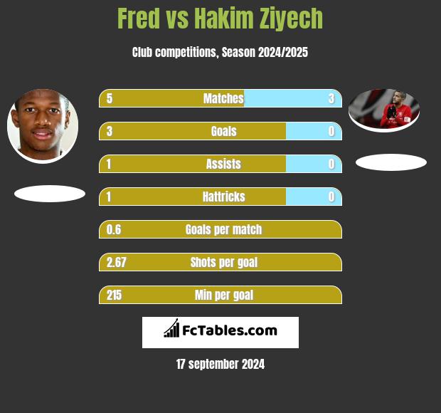 Fred vs Hakim Ziyech h2h player stats