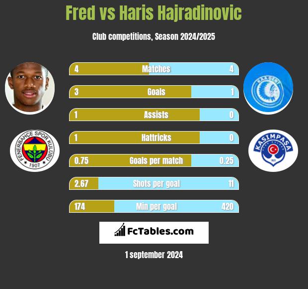 Fred vs Haris Hajradinovic h2h player stats