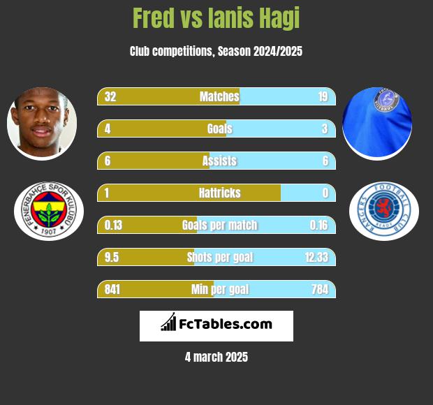 Fred vs Ianis Hagi h2h player stats