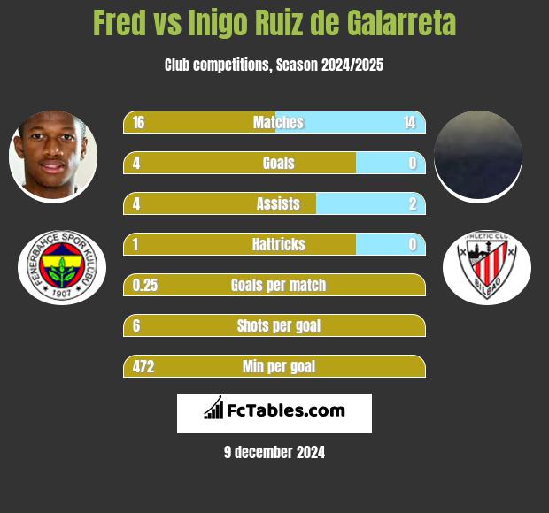 Fred vs Inigo Ruiz de Galarreta h2h player stats