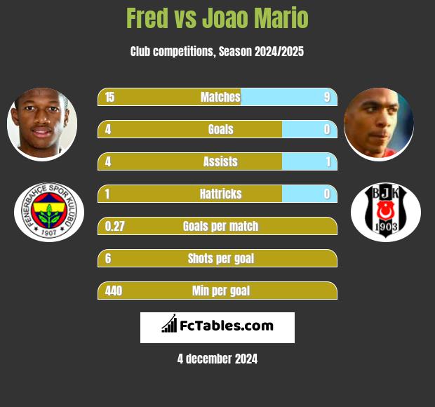 Fred vs Joao Mario h2h player stats