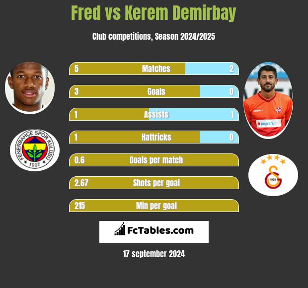 Fred vs Kerem Demirbay h2h player stats